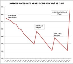 jordan phosphate mines chart