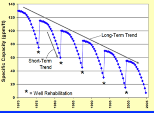 long-term trend chart